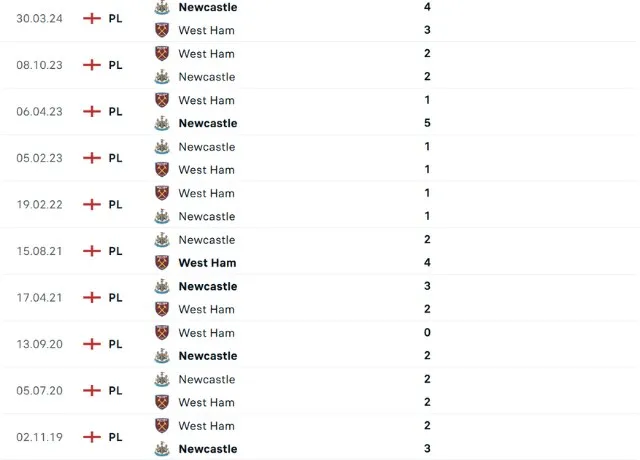 Lịch sử đối đầu Newcastle vs West Ham